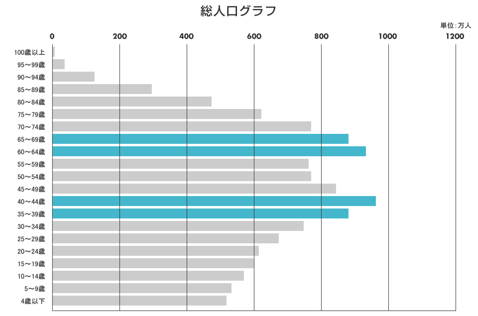 総人口グラフ
